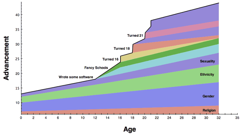 meritocracy