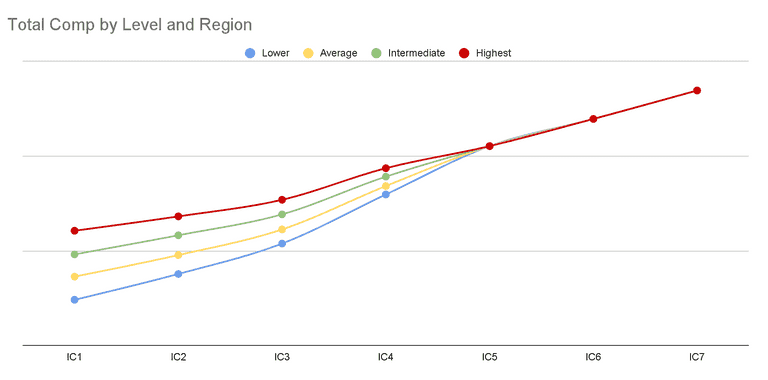 Ockam's total global/remote comp chart from the handbook