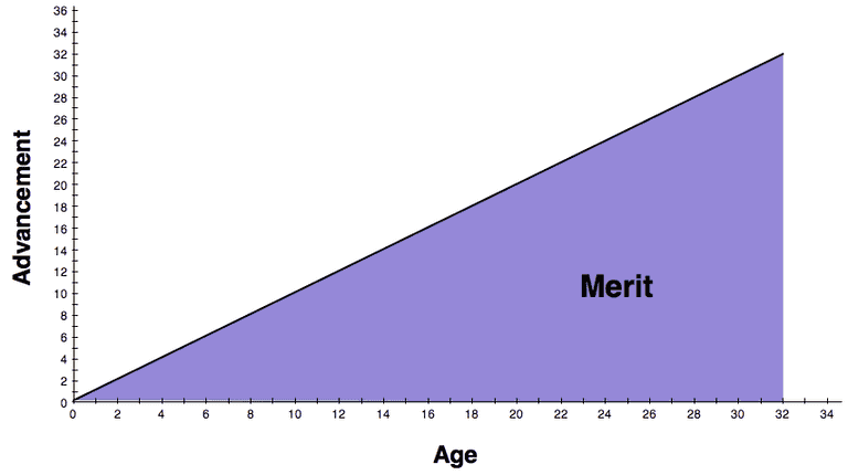 meritocracy